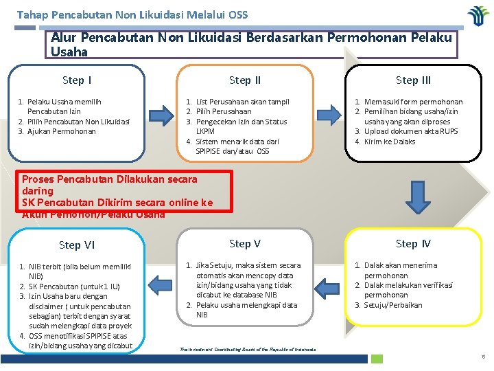 Tahap Pencabutan Non Likuidasi Melalui OSS MAN MODAL Alur Pencabutan Non Likuidasi Berdasarkan Permohonan