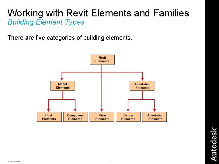 Working with Revit Elements and Families Building Element Types There are five categories of