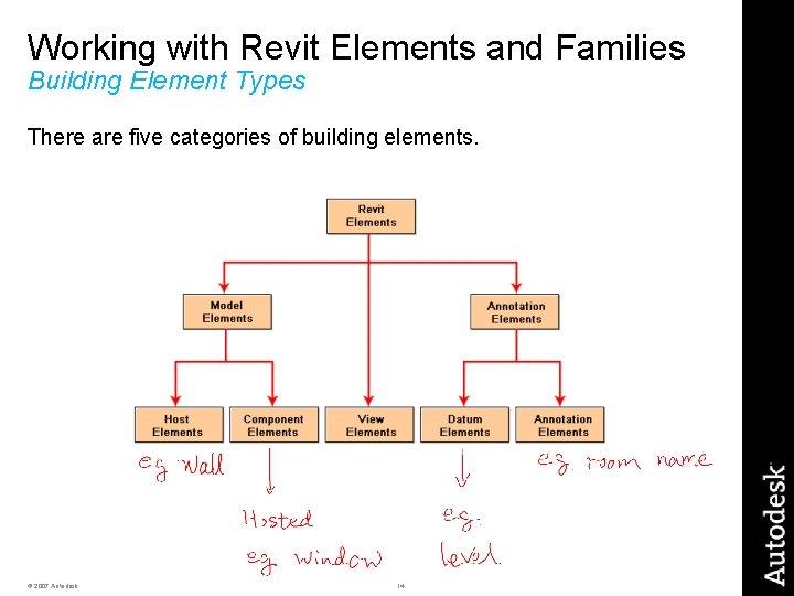 Working with Revit Elements and Families Building Element Types There are five categories of