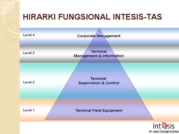 HIRARKI FUNGSIONAL INTESIS-TAS 