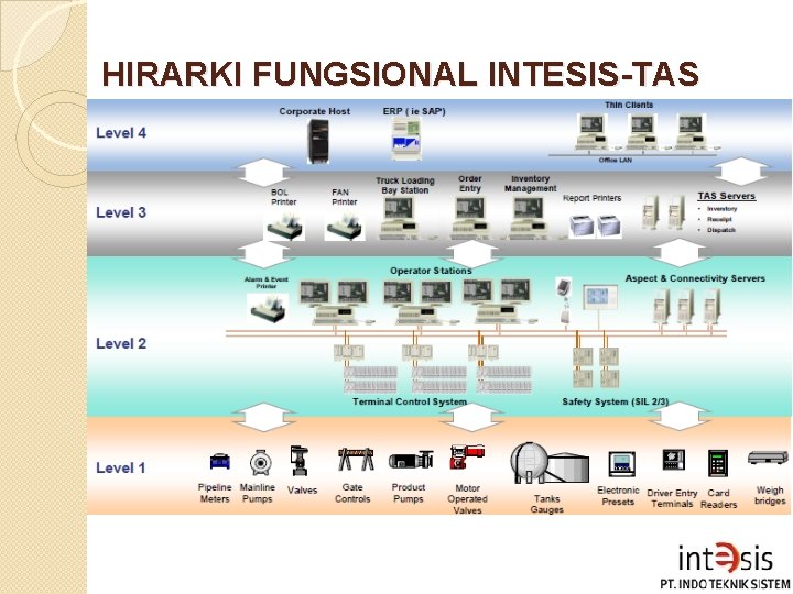 HIRARKI FUNGSIONAL INTESIS-TAS 