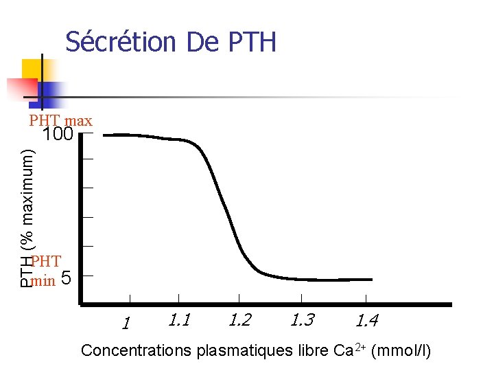 Sécrétion De PTH PHT max PTH (% maximum) 100 PHT min 5 1 1.