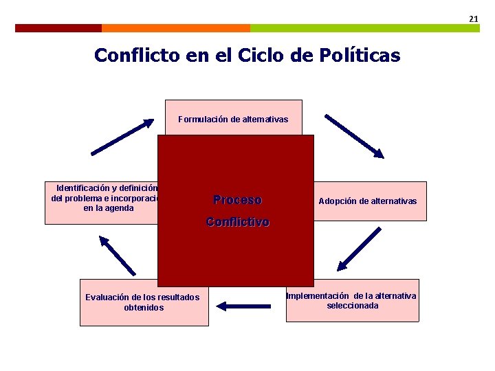 21 Conflicto en el Ciclo de Políticas Formulación de alternativas Identificación y definición del