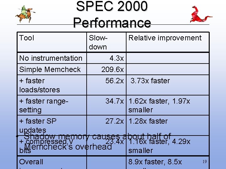 SPEC 2000 Performance Tool No instrumentation Simple Memcheck + faster loads/stores Slowdown Relative improvement