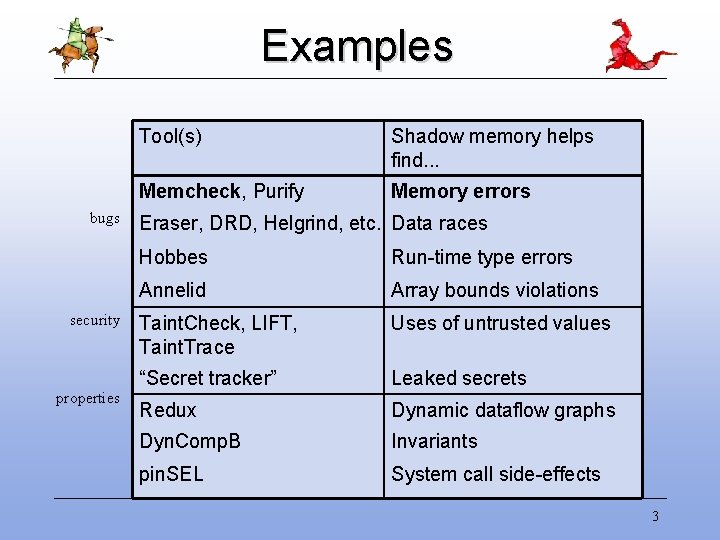 Examples bugs security properties Tool(s) Shadow memory helps find. . . Memcheck, Purify Memory