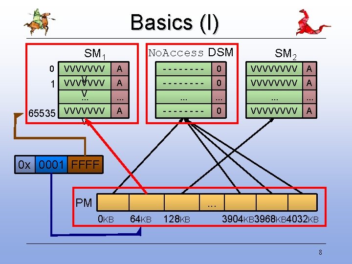 Basics (I) No. Access DSM SM 1 0 1 SM 2 VVVVVVV V VVVVVVV