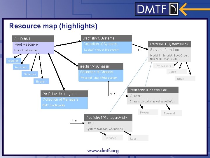 Resource map (highlights) /redfish/v 1/Systems Root Resource Collection of Systems Links to all content