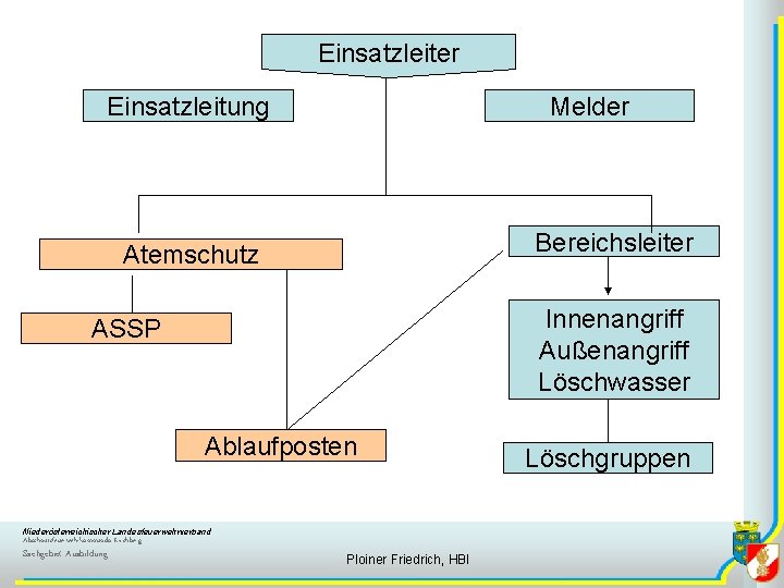 Einsatzleiter Einsatzleitung Melder Bereichsleiter Atemschutz Innenangriff Außenangriff Löschwasser ASSP Ablaufposten Niederösterreichischer Landesfeuerwehrverband Abschnittsfeuerwehrkommando Kirchberg