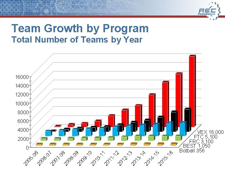 Team Growth by Program Total Number of Teams by Year 16000 14000 12000 10000