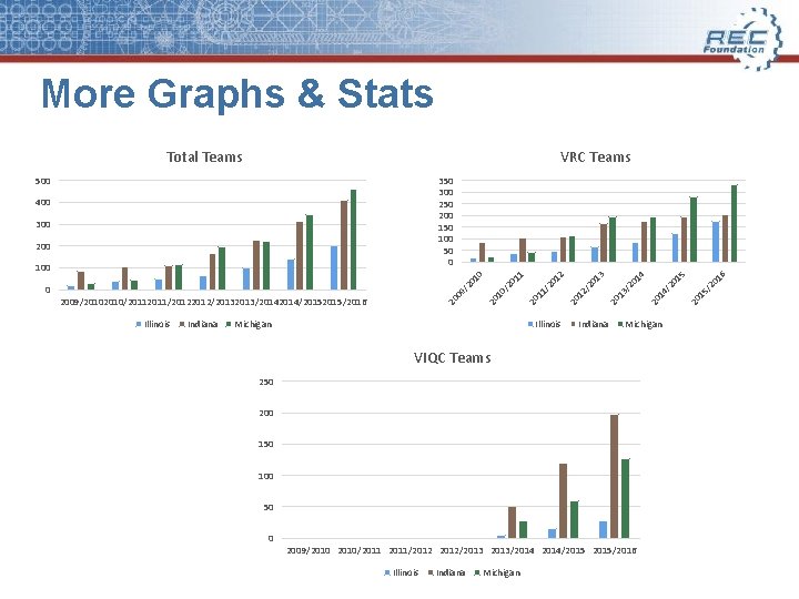 More Graphs & Stats Total Teams VRC Teams Illinois Indiana Michigan Illinois 250 200