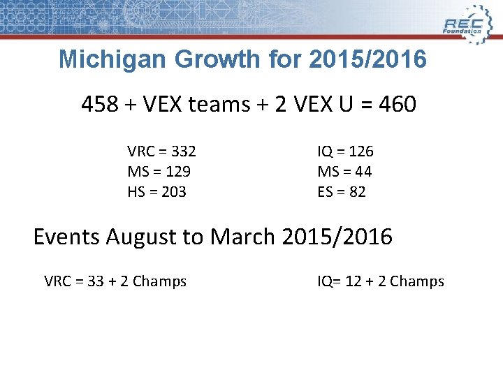 Michigan Growth for 2015/2016 458 + VEX teams + 2 VEX U = 460
