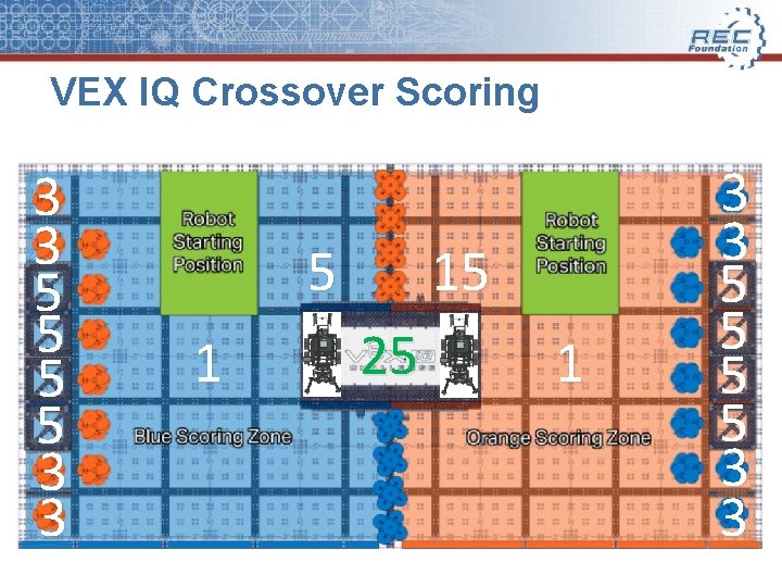 VEX IQ Crossover Scoring 3 3 5 5 3 3 5 1 15 25