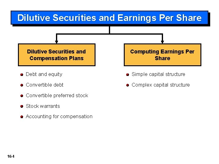 Dilutive Securities and Earnings Per Share Dilutive Securities and Compensation Plans Computing Earnings Per