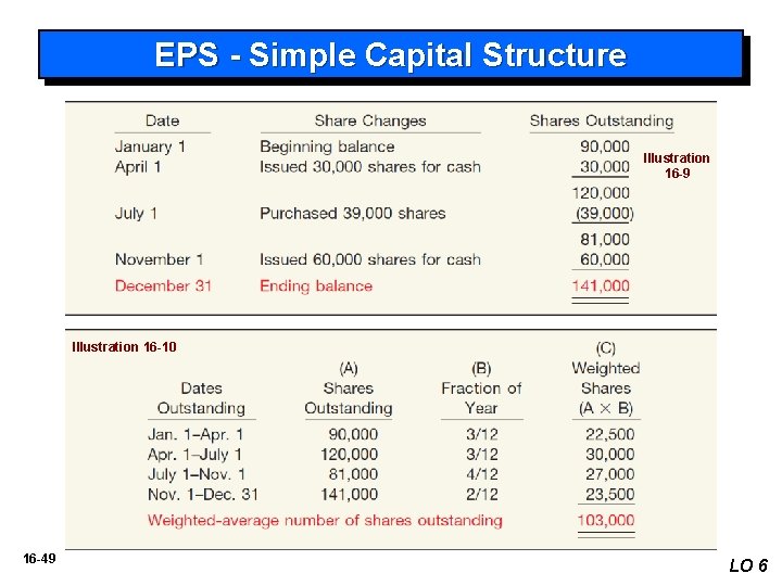 EPS - Simple Capital Structure Illustration 16 -9 Illustration 16 -10 16 -49 LO