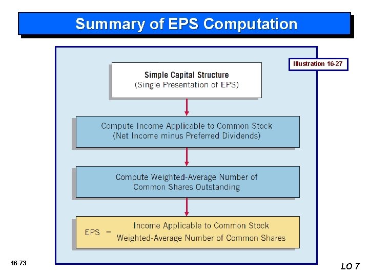 Summary of EPS Computation Illustration 16 -27 16 -73 LO 7 