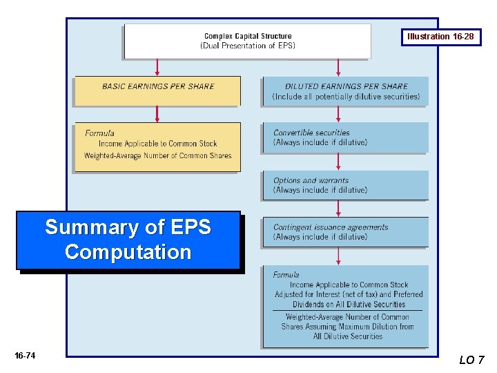 Illustration 16 -28 Summary of EPS Computation 16 -74 LO 7 