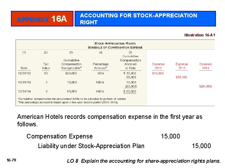 APPENDIX 16 A ACCOUNTING FOR STOCK-APPRECIATION RIGHT Illustration 16 -A 1 American Hotels records