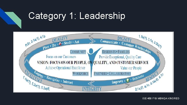 Category 1: Leadership ISE 468 F 19 MBNQA KINDRED 