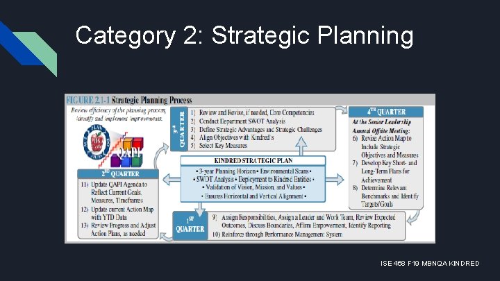 Category 2: Strategic Planning ISE 468 F 19 MBNQA KINDRED 