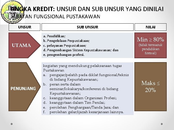 ANGKA KREDIT: UNSUR DAN SUB UNSUR YANG DINILAI JABATAN FUNGSIONAL PUSTAKAWAN UNSUR SUB UNSUR