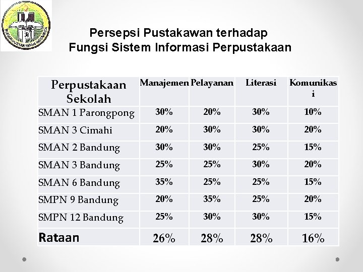 Persepsi Pustakawan terhadap Fungsi Sistem Informasi Perpustakaan Sekolah Manajemen Pelayanan Literasi Komunikas i SMAN