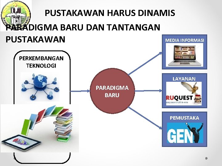 PUSTAKAWAN HARUS DINAMIS PARADIGMA BARU DAN TANTANGAN MEDIA INFORMASI PUSTAKAWAN PERKEMBANGAN TEKNOLOGI LAYANAN PARADIGMA