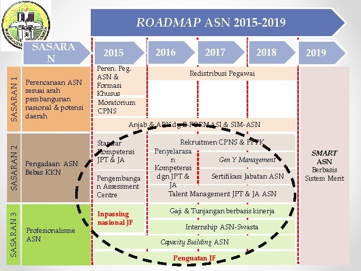 ROADMAP ASN 2015 -2019 SASARAN 3 SASARAN 2 SASARAN 1 SASARA N Perencanaan ASN