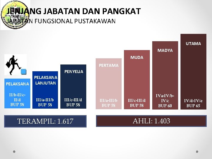 JENJANG JABATAN DAN PANGKAT JABATAN FUNGSIONAL PUSTAKAWAN UTAMA MADYA MUDA PERTAMA PENYELIA PELAKSANA II/b-II/c.