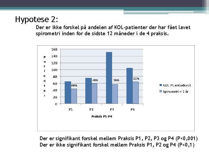 Hypotese 2: Der er ikke forskel på andelen af KOL-patienter der har fået lavet