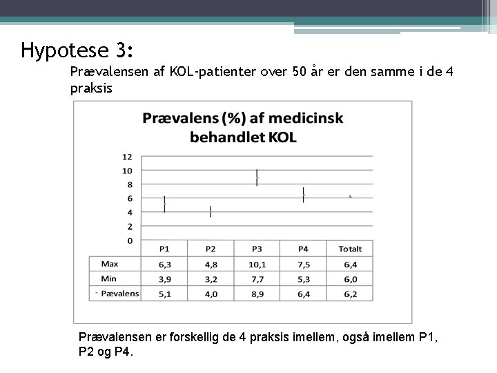 Hypotese 3: Prævalensen af KOL-patienter over 50 år er den samme i de 4