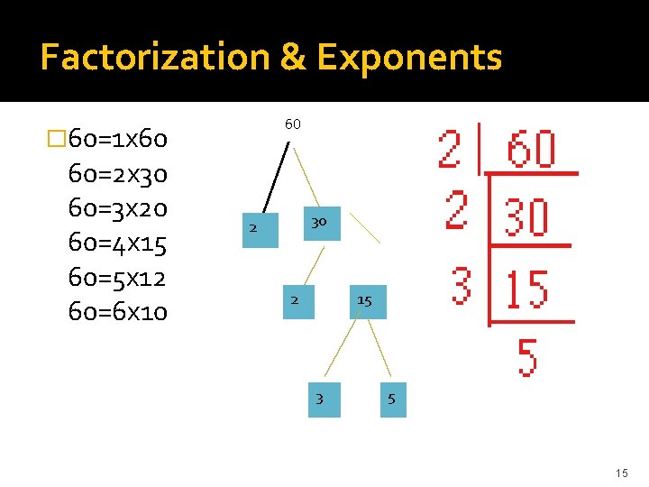 Factorization & Exponents 60 � 60=1 x 60 60=2 x 30 60=3 x 20