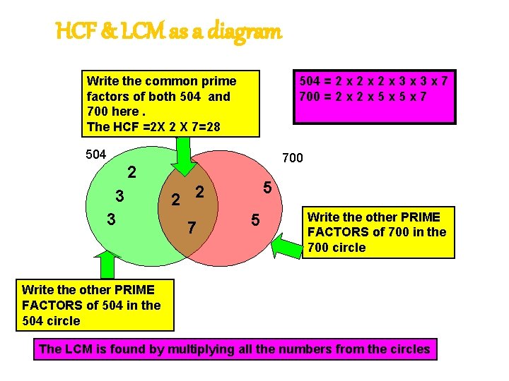 HCF & LCM as a diagram Write the common prime factors of both 504