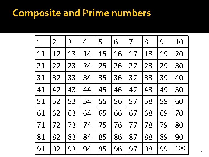 Composite and Prime numbers 1 11 21 31 41 51 61 71 81 91