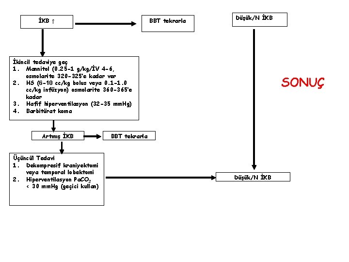 İKB ↑ BBT tekrarla Düşük/N İKB İkincil tedaviye geç 1. Mannitol (0. 25 -1