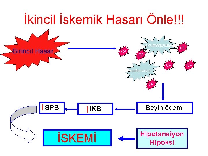 İkincil İskemik Hasarı Önle!!! eksiitotoksisite Birincil Hasar O 2 O 2 O 2 enflamasyon