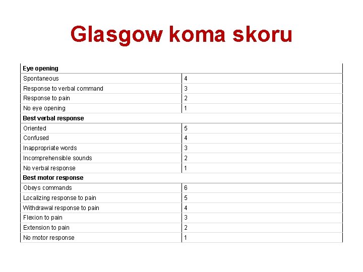 Glasgow koma skoru Eye opening Spontaneous 4 Response to verbal command 3 Response to