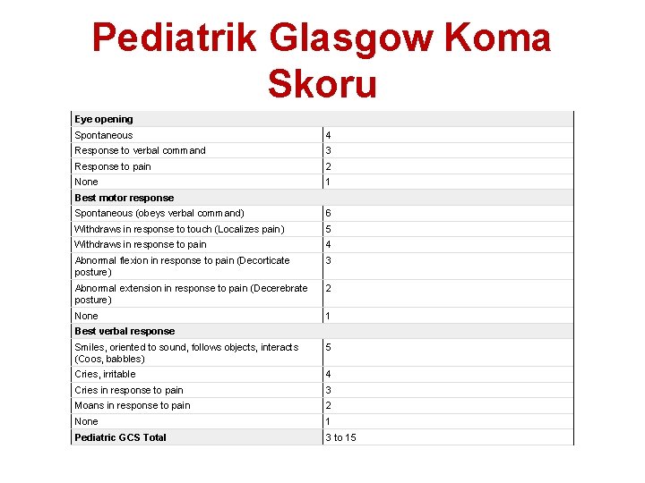 Pediatrik Glasgow Koma Skoru Eye opening Spontaneous 4 Response to verbal command 3 Response