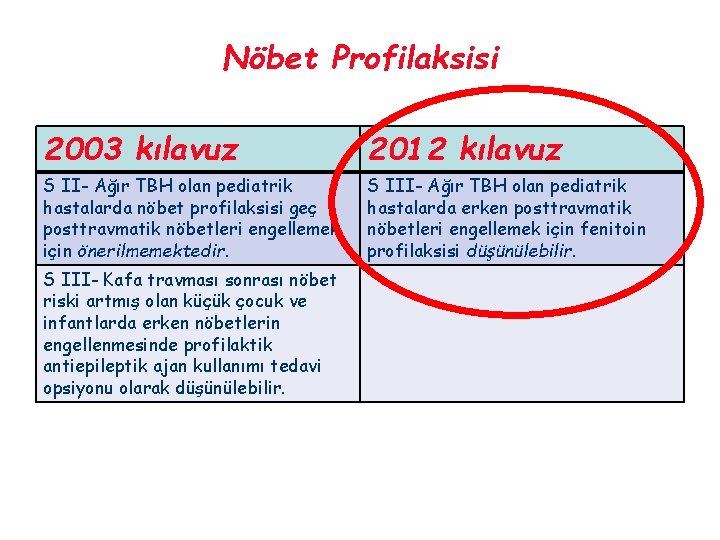 Nöbet Profilaksisi 2003 kılavuz 2012 kılavuz S II- Ağır TBH olan pediatrik hastalarda nöbet