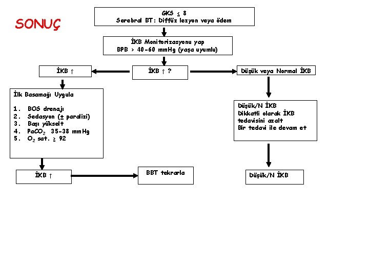 SONUÇ GKS ≤ 8 Serebral BT: Diffüz lezyon veya ödem İKB Monitorizasyonu yap BPB