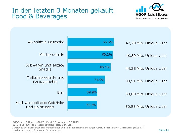 In den letzten 3 Monaten gekauft Food & Beverages Alkohlfreie Getränke 92. 9% Milchprodukte