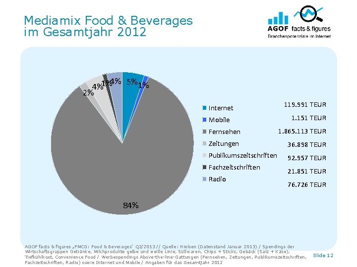 Mediamix Food & Beverages im Gesamtjahr 2012 4% 5% 1% 4%1% 2% Internet Mobile