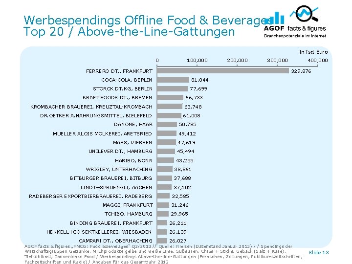 Werbespendings Offline Food & Beverages Top 20 / Above-the-Line-Gattungen In Tsd. Euro 0 100,
