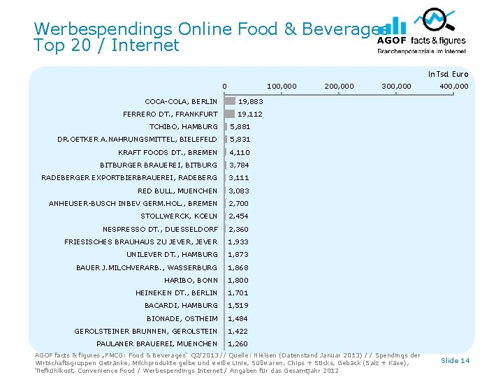 Werbespendings Online Food & Beverages Top 20 / Internet In Tsd. Euro 0 100,