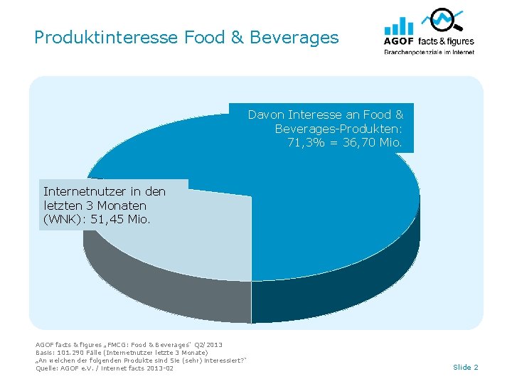 Produktinteresse Food & Beverages Davon Interesse an Food & Beverages-Produkten: 71, 3% = 36,
