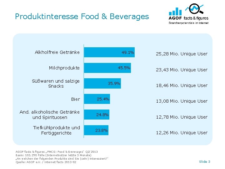Produktinteresse Food & Beverages Alkholfreie Getränke 49. 1% Milchprodukte 45. 5% Süßwaren und salzige