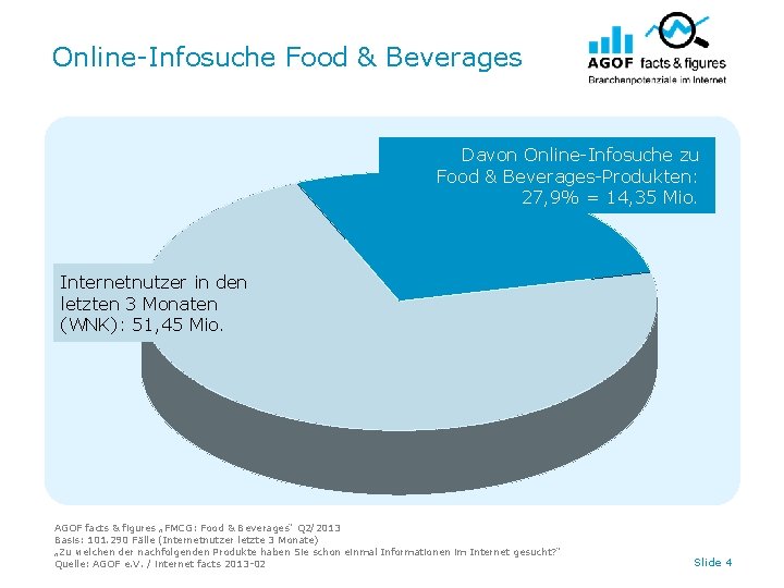 Online-Infosuche Food & Beverages Davon Online-Infosuche zu Food & Beverages-Produkten: 27, 9% = 14,