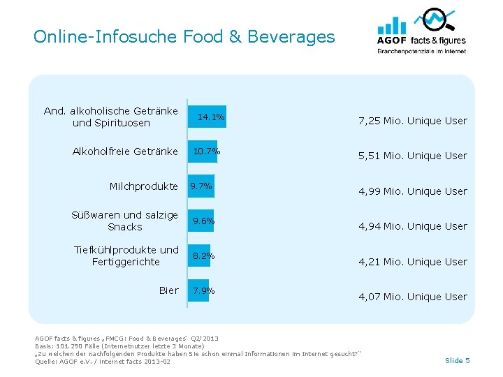 Online-Infosuche Food & Beverages And. alkoholische Getränke und Spirituosen Alkoholfreie Getränke Milchprodukte 14. 1%