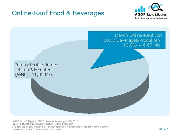 Online-Kauf Food & Beverages Davon Online-Kauf von Food & Beverages-Produkten: 13, 0% = 6,