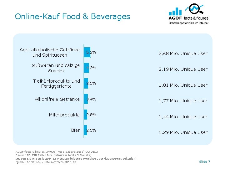 Online-Kauf Food & Beverages And. alkoholische Getränke und Spirituosen 5. 2% 2, 68 Mio.