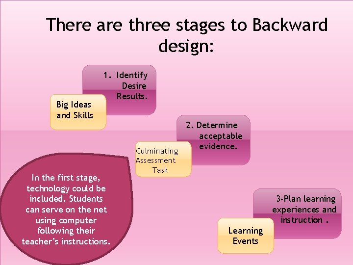 There are three stages to Backward design: Big Ideas and Skills 1. Identify Desire